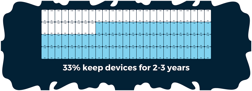 Brits have been holding on to their devices for two to three years