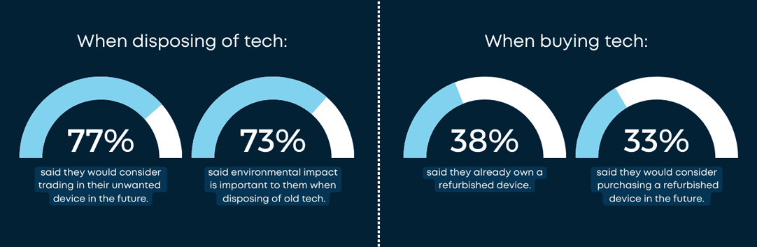 When buying or disposing of tech