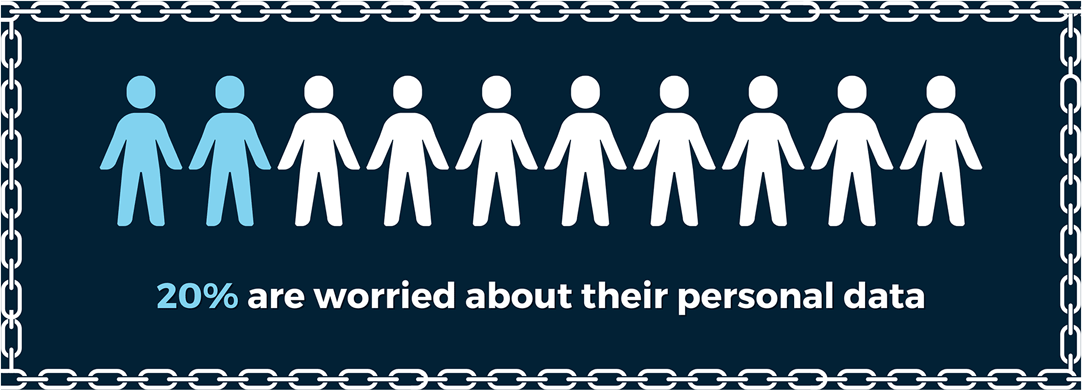 20% of brits are worried about the security of their personal data